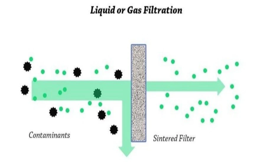 Sintered Metal Powder Filtration | NAVI Titanium Sintered Metal Powder Filtration | NAVI Titanium
